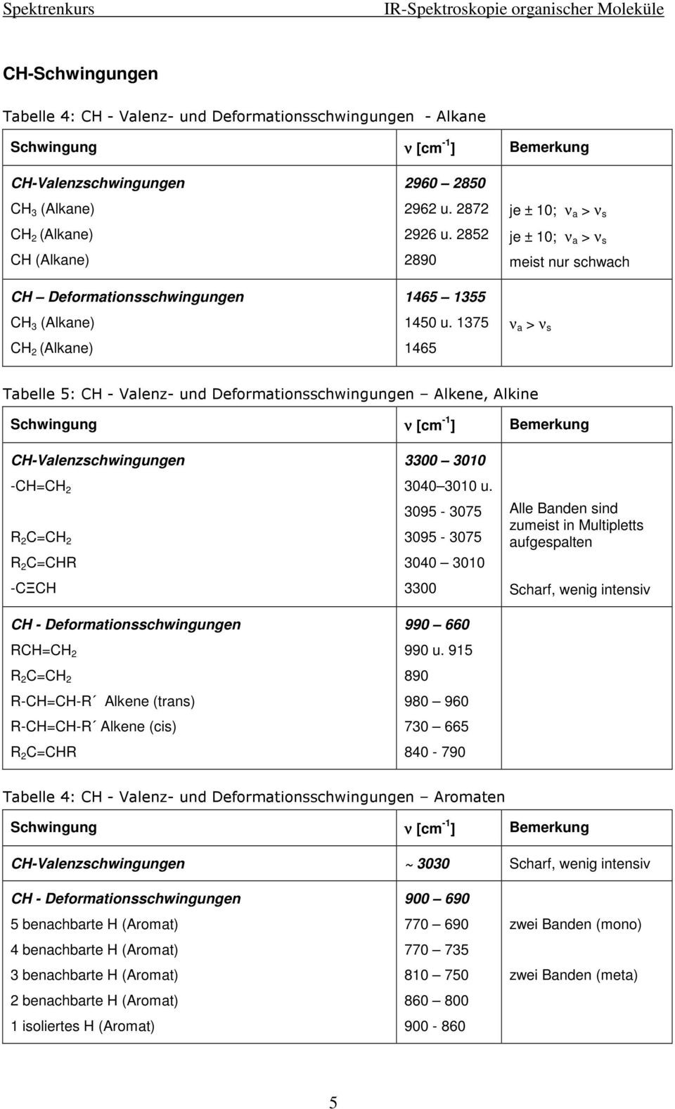 Ir Tabelle
 IR Spektroskopie organischer Moleküle PDF