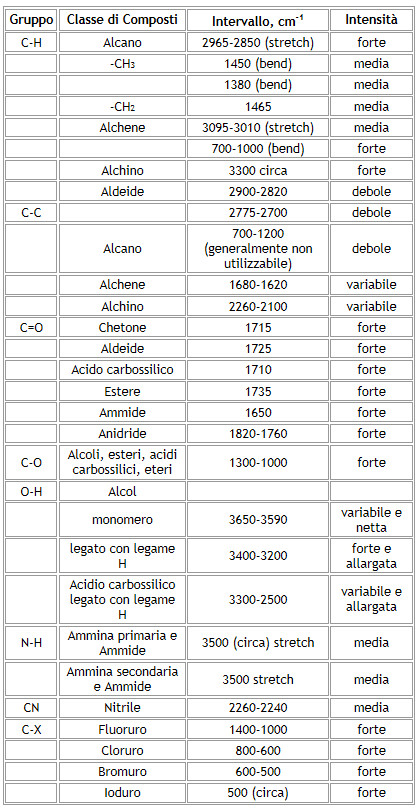 Ir Tabelle
 e si interpretano gli spettri IR