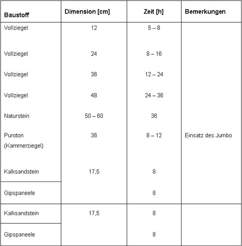 Ir Tabelle
 Gesell Umwelt & Technik