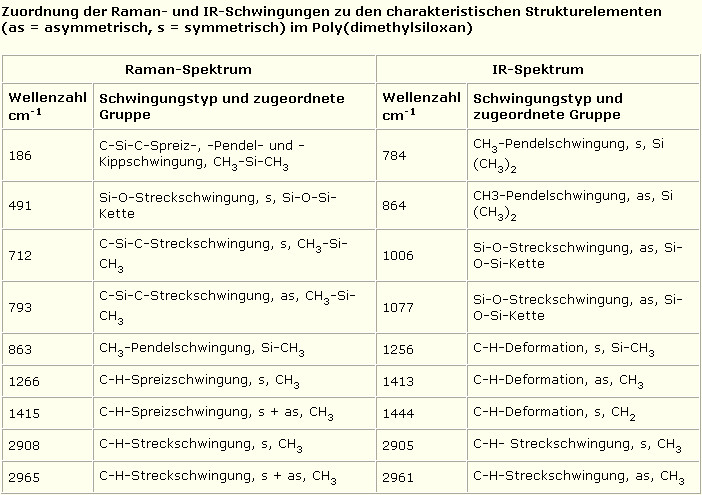 Ir Tabelle
 Stoffliche Charakterisierung III Raman Spektroskopie