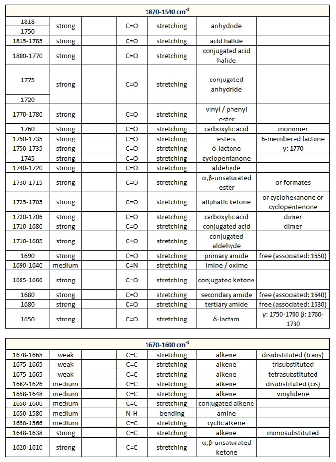 Ir Tabelle
 Spettroscopia IR