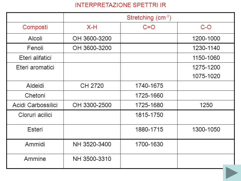 Ir Tabelle
 Spettroscopia IR Gli spettri IR dei posti di questa