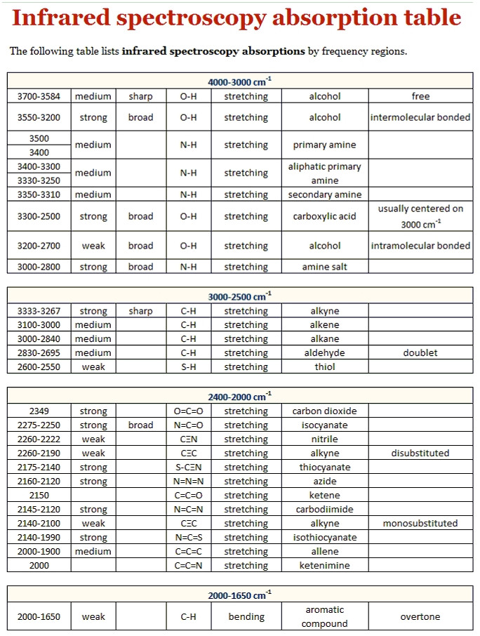 Ir Tabelle
 Spettroscopia IR