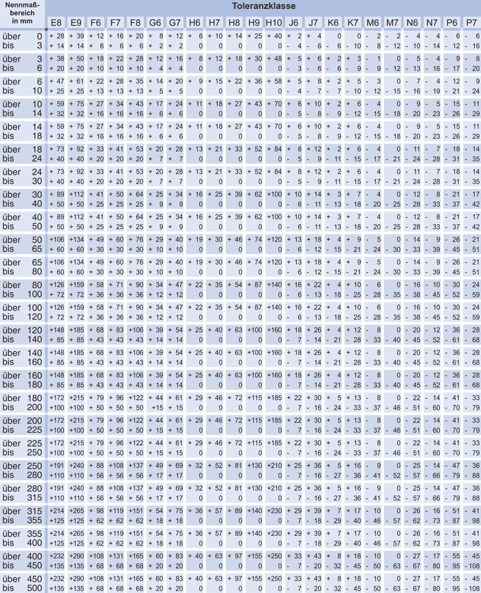 Iso Passungen Tabelle Pdf
 Passungstabelle ISO Toleranzen nach DIN ISO 286 Bohrungen