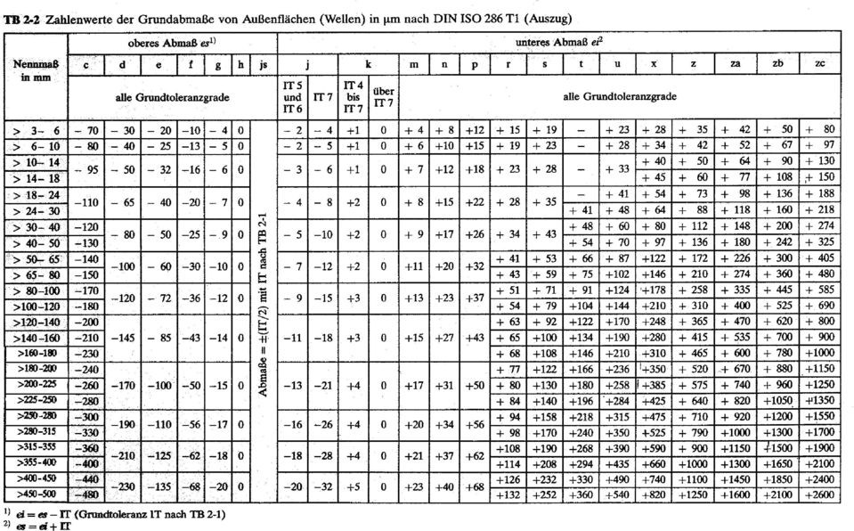 Iso Passungen Tabelle Pdf
 Übung zum Thema Abmaße ablesen und Toleranzen berechnen PDF