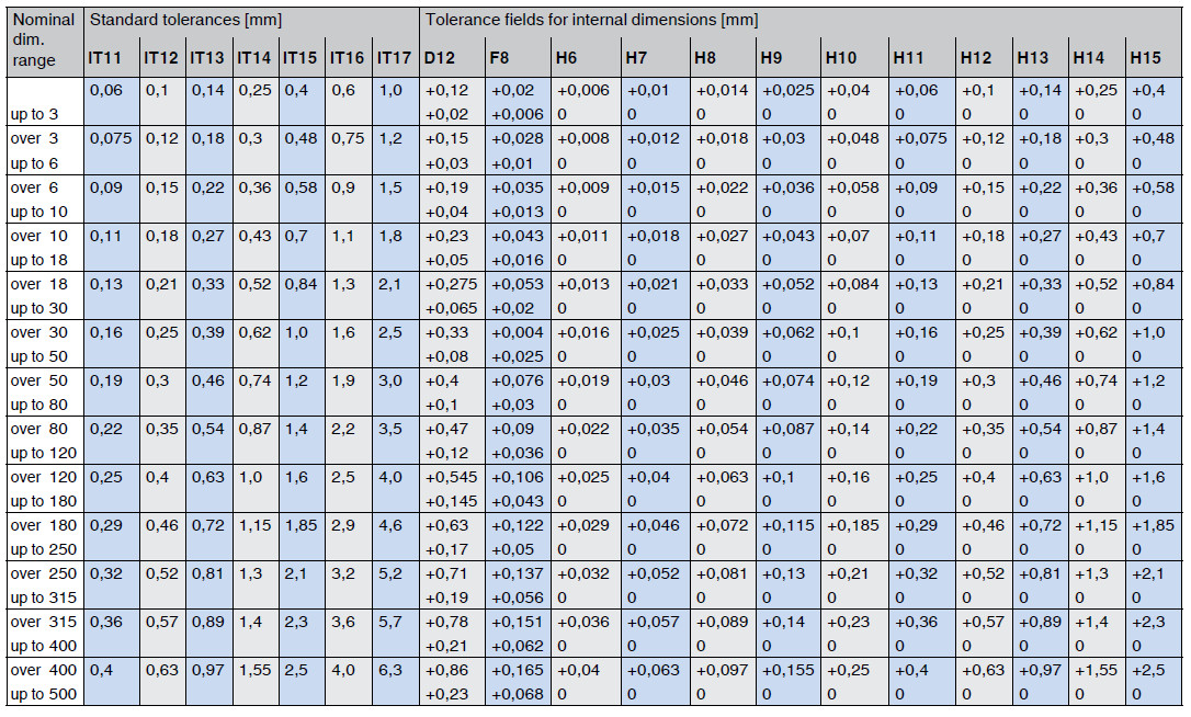 Iso Passungen Tabelle Pdf
 Basic tolerances and tolerance fields