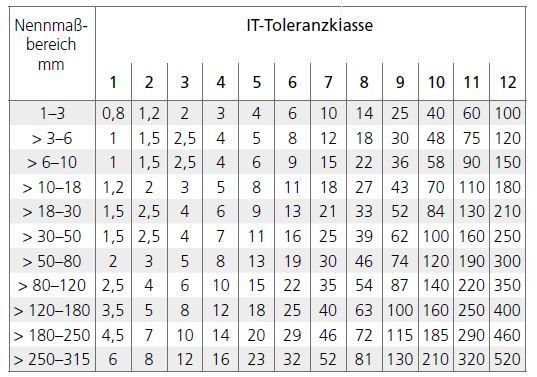 Iso Passungen Tabelle Pdf
 IT Toleranzklasse