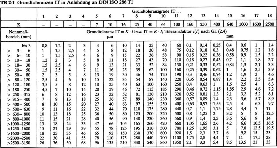 Iso Passungen Tabelle Pdf
 Übung zum Thema Abmaße ablesen und Toleranzen berechnen PDF