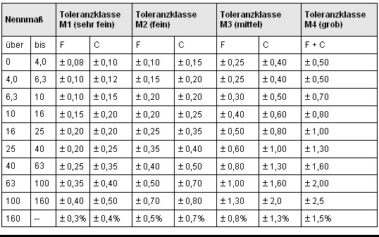 Iso Passungen Tabelle Pdf
 DIN ISO 3302 1 im Gummi Lexikon Hoffmann GmbH