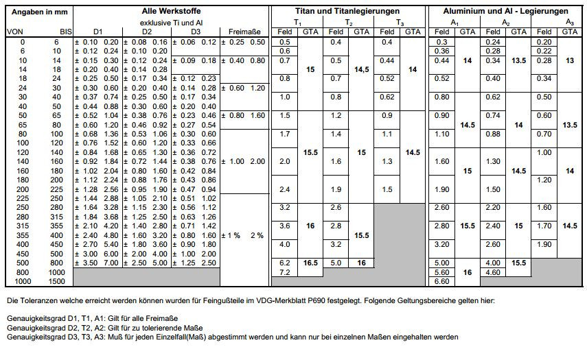 Iso Passungen Tabelle Pdf
 Form und Technik – Toleranzen Titanguss