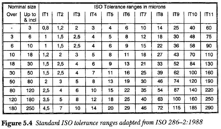 Iso Passungen Tabelle Pdf
 PRODUCT DESIGN ISO tolerance ranges