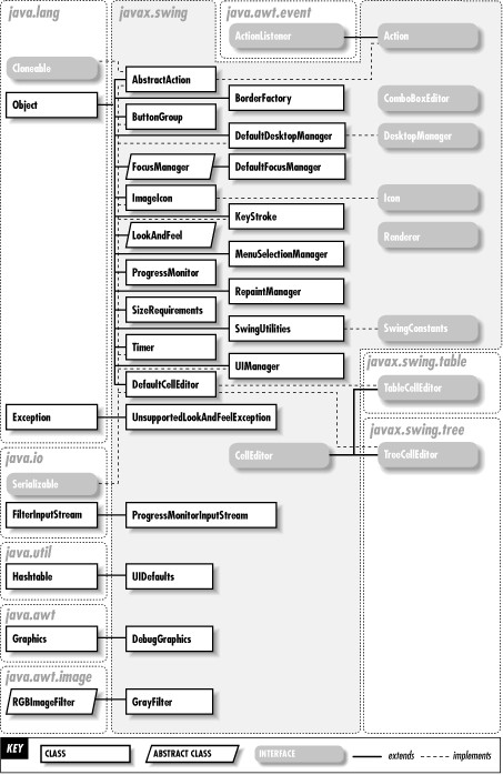 Javax Swing
 The javax swing Package Java Foundation Classes