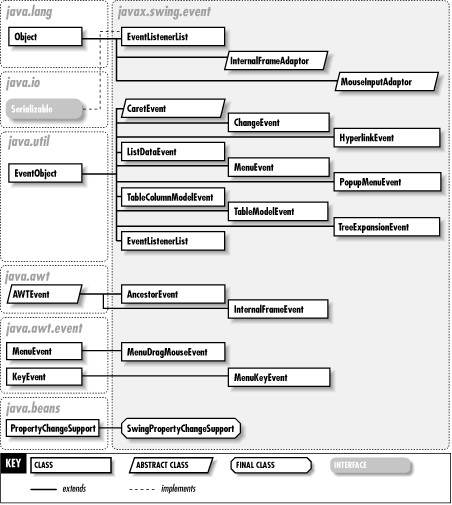 Javax Swing
 The javax swing event Package Java Foundation Classes