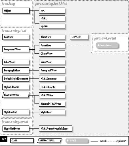 Javax Swing
 The javax swing textml Package Java Foundation Classes