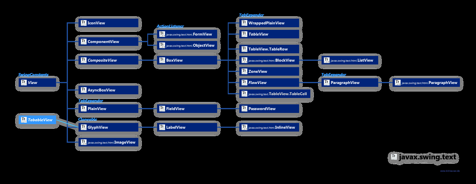 Javax Swing
 View Hierarchy