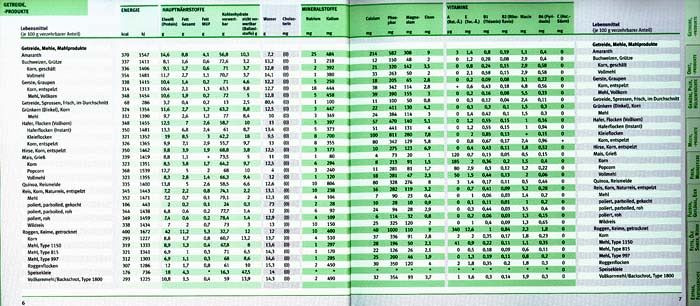 Kalorien Tabelle
 Die große GU Nährwert Kalorien Tabelle 2010 2011 portofrei