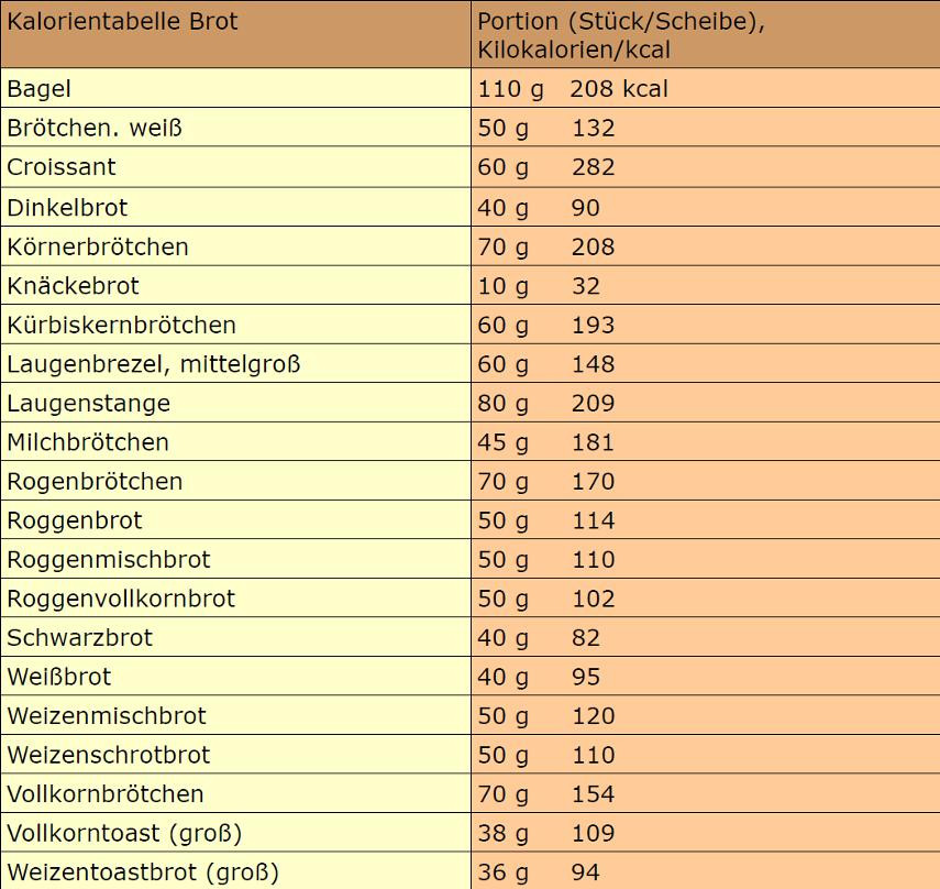 Kalorien Tabelle
 Kalorientabelle zum Ausdrucken Obst & Gemüse Brot und