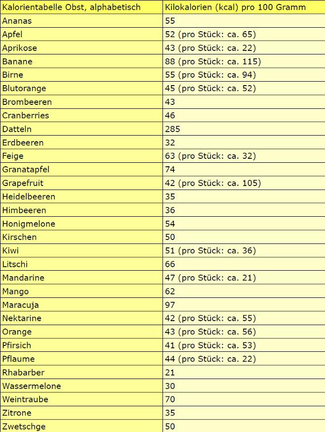 Kalorien Tabelle
 Kalorientabelle zum Ausdrucken Obst & Gemüse Brot und