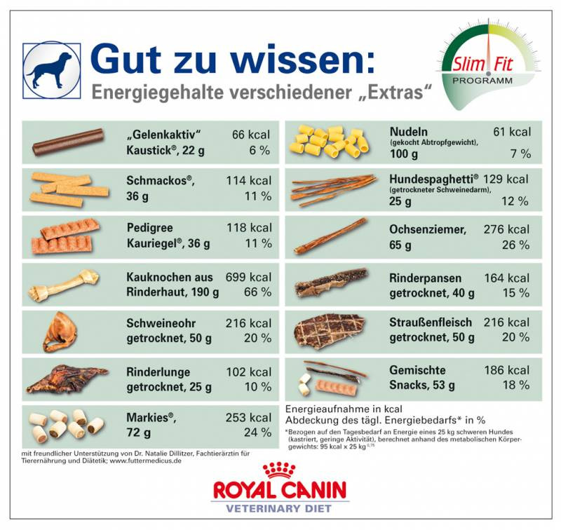 Kalorien Tabelle
 ROYAL CANIN NEU Kalorientabelle zu beliebten „Snacks“