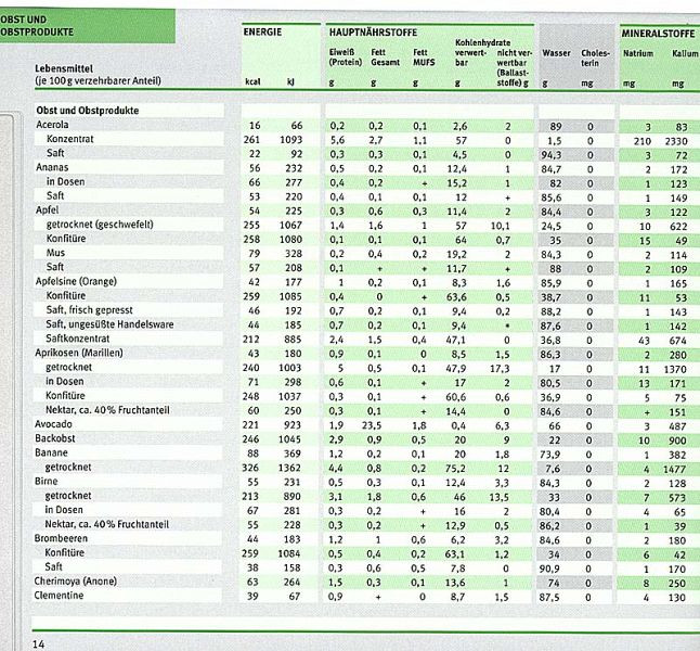 Kalorien Tabelle
 Gu nährwerttabelle pdf – Gesunde Ernährung Lebensmittel