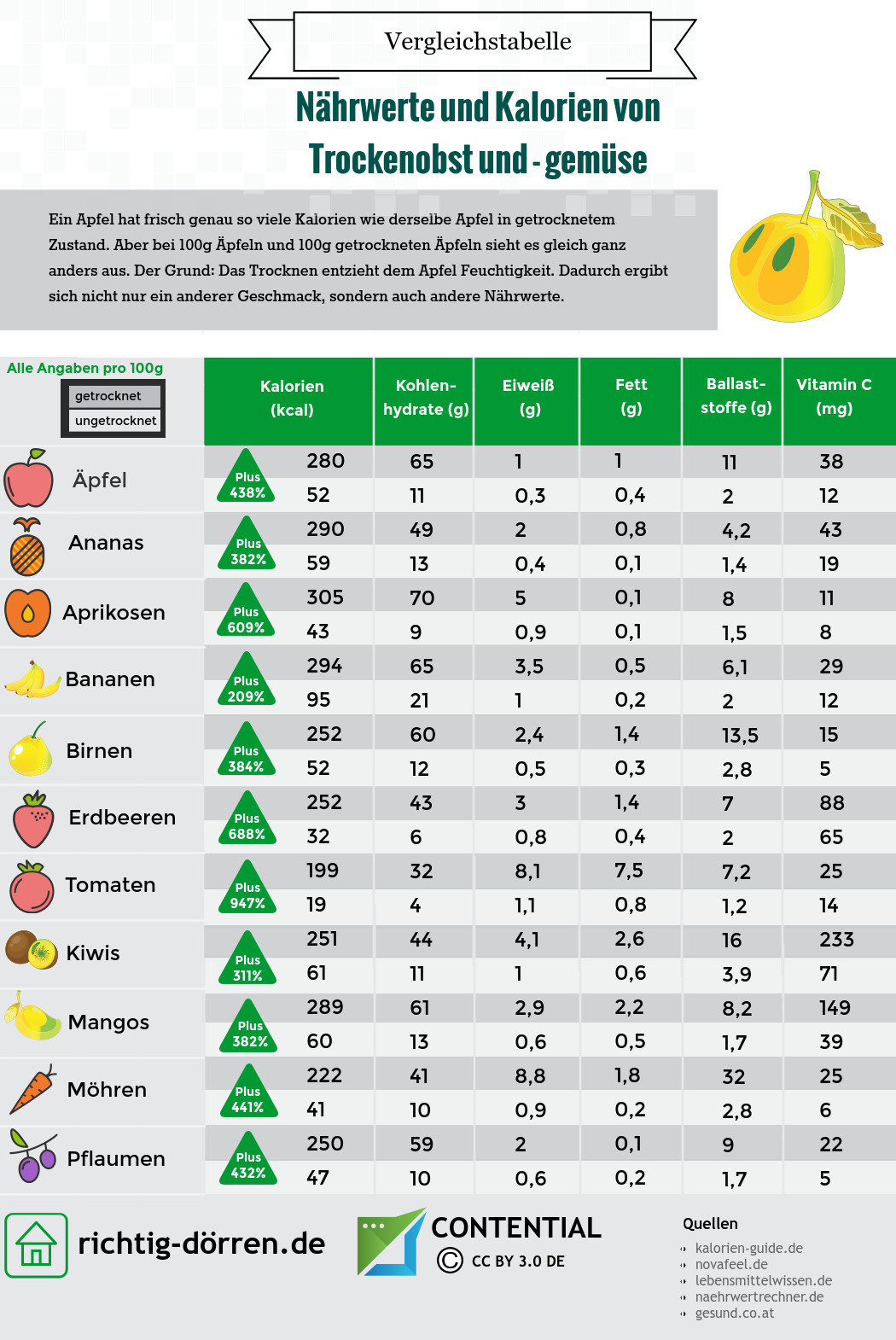 Kalorien Tabelle
 Kalorientabelle Sind rocknete Früchte gesund [Infografik]