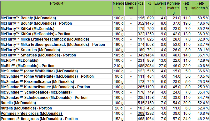 Kalorien Tabelle
 USA