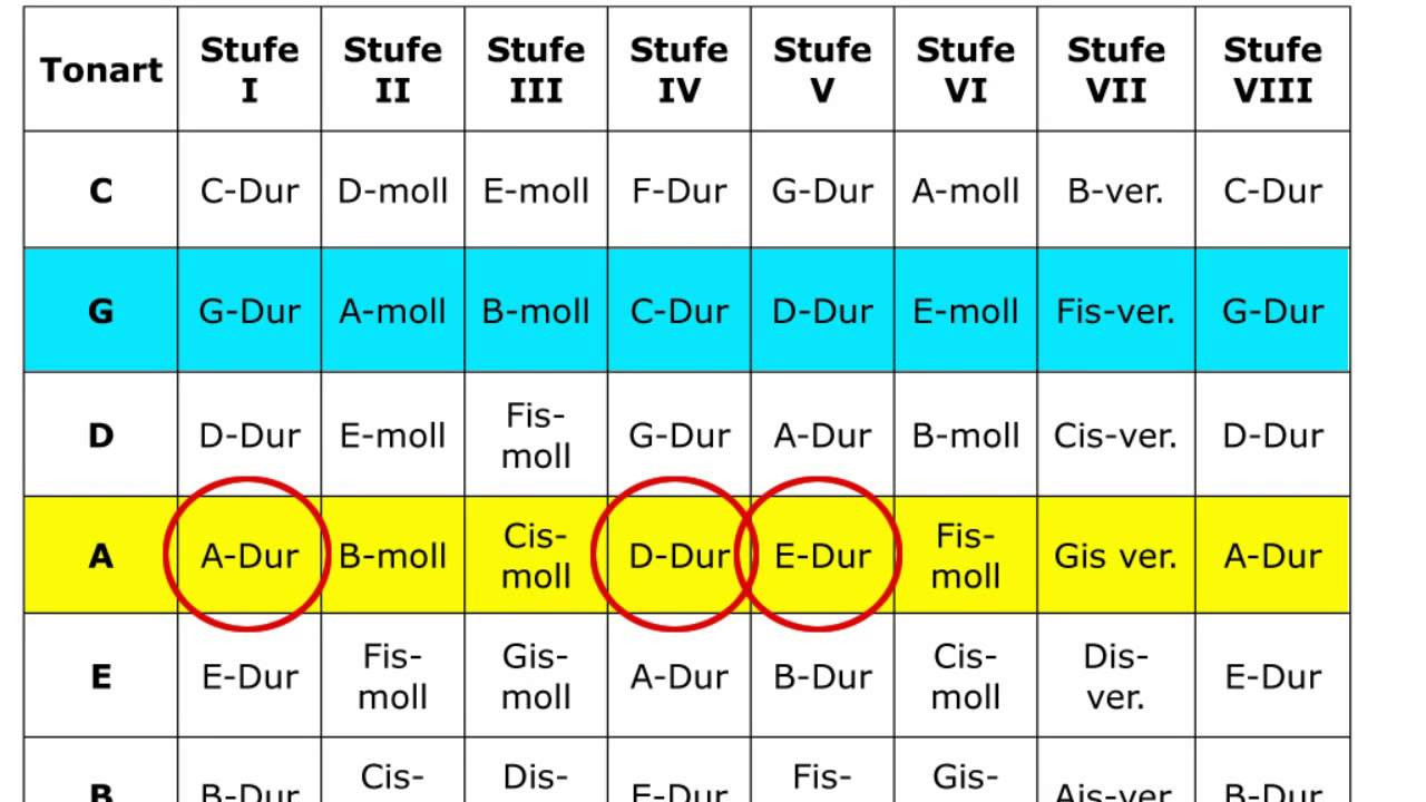 Kapodaster Tabelle
 Gitarre Lernen Transponieren