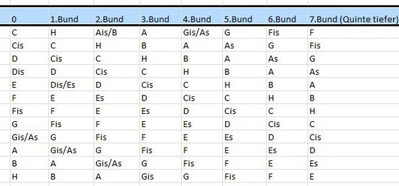 Kapodaster Tabelle
 Kapodaster Kapodaster Tabellen für Gitarre