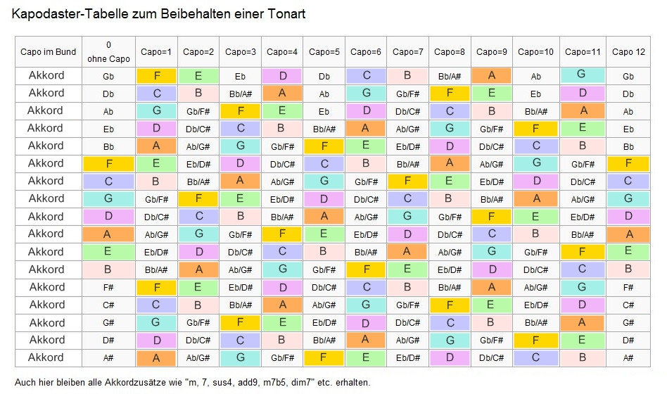 Kapodaster Tabelle
 Beste 20 Kapodaster Tabelle – Beste Wohnkultur