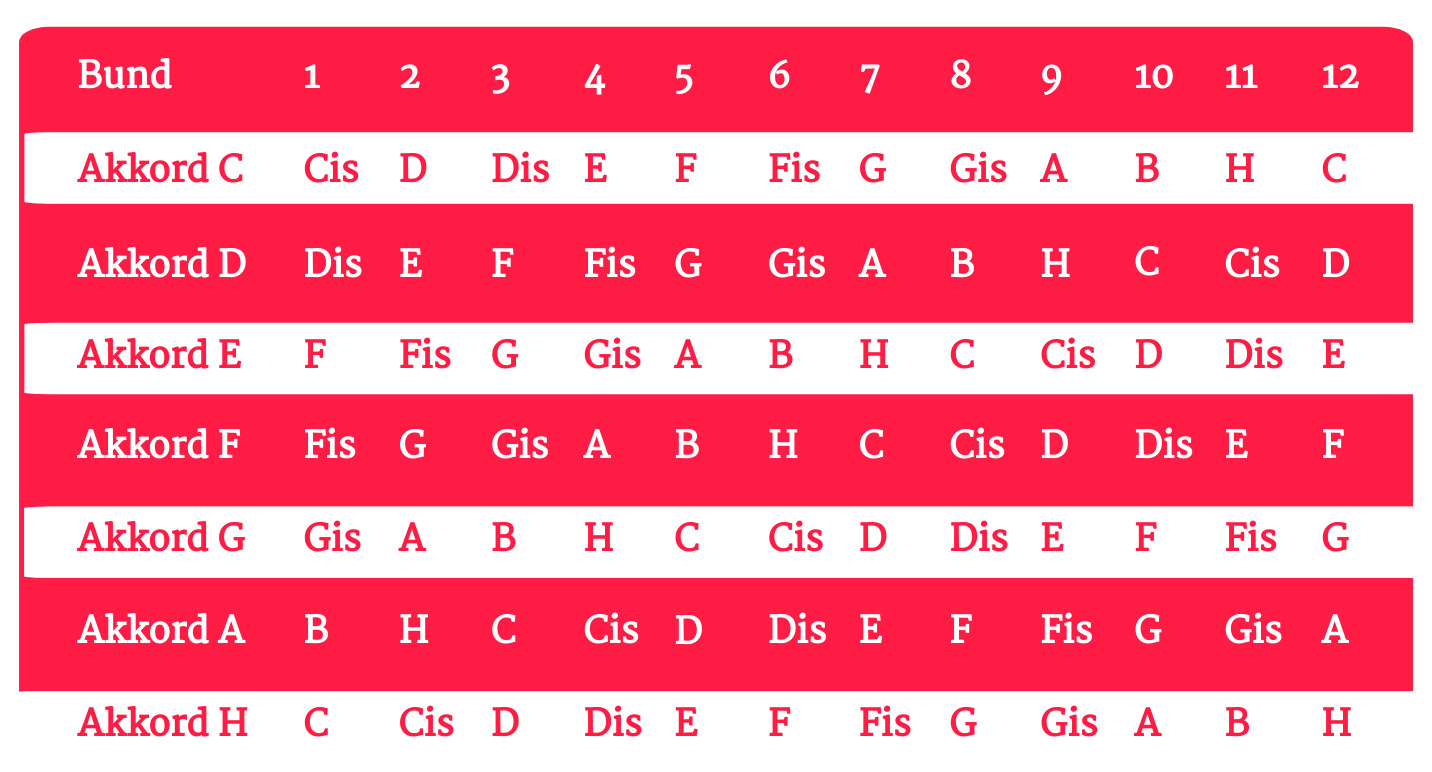 Kapodaster Tabelle
 Capo Gitarre Transponiere Töne mit dem Kapodaster music2me