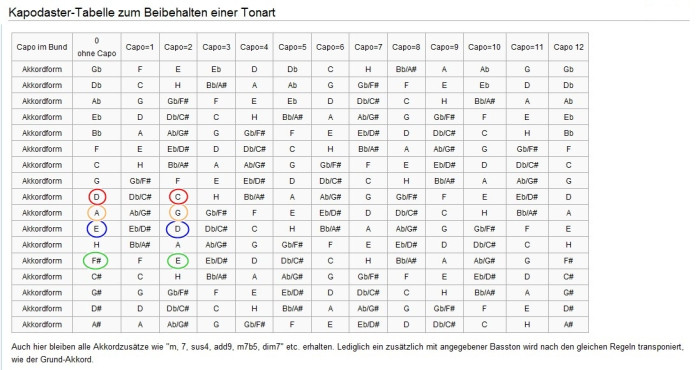 Kapodaster Tabelle
 Beste 20 Kapodaster Tabelle – Beste Wohnkultur