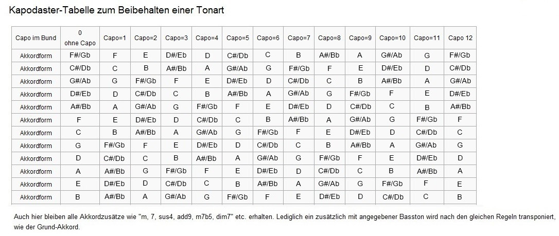 Kapodaster Tabelle
 Kapodastertabelle