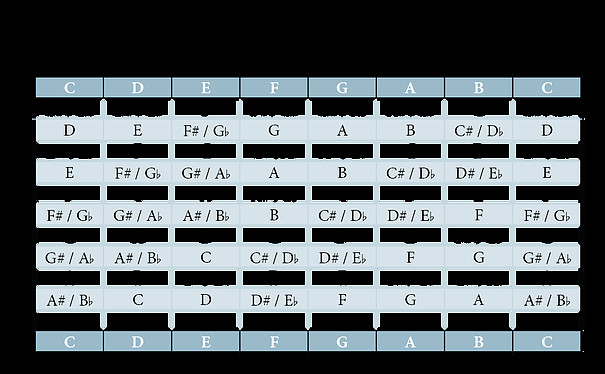 Kapodaster Tabelle
 Kapodaster Tabelle