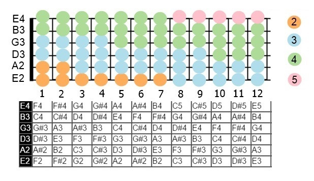 Kapodaster Tabelle
 Kapodaster