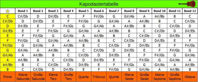 Kapodaster Tabelle
 Beste 20 Kapodaster Tabelle – Beste Wohnkultur