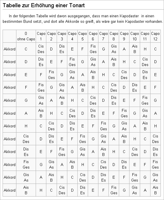 Kapodaster Tabelle
 Gitarrenzubehör Kapodaster