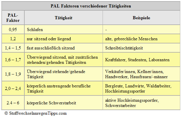 Kcal Tabelle
 Kalorienbedarf ausrechnen mit Kalorienbedarfsrechner