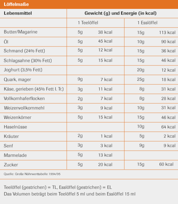 Kcal Tabelle
 Ernährung bei Diabetes Löffelmaße in kcal umrechnen