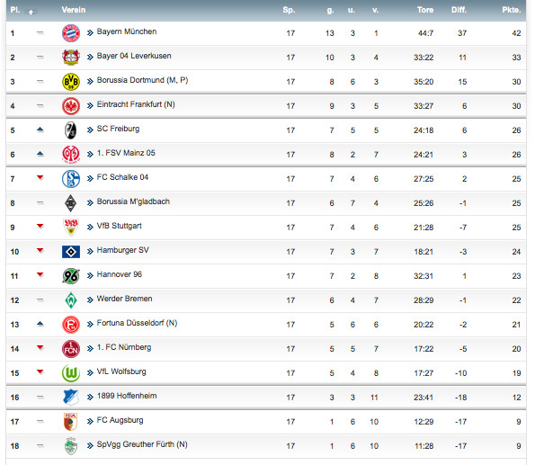 Kicker Tabelle
 Be Blog I Die Bundesliga Tabelle einmal anders