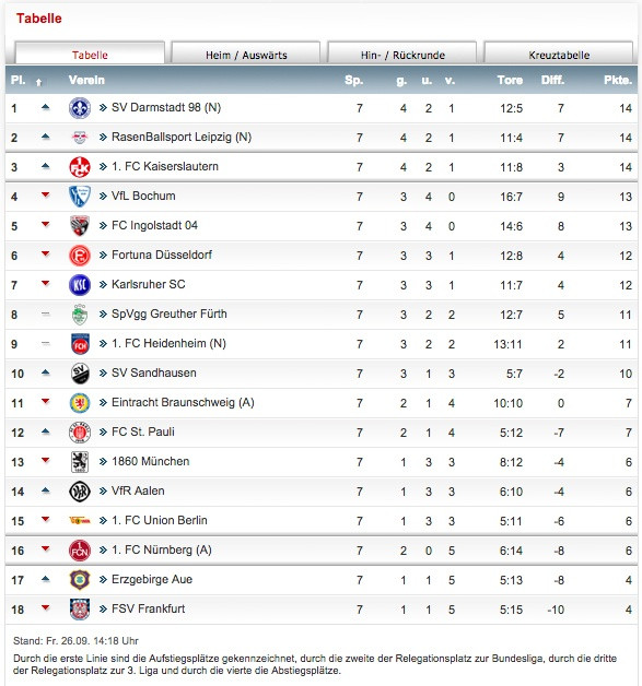 Kicker Tabelle
 RB Leipzig Darmstadt Drittliga Aufsteiger mischen 2