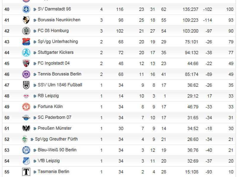 Kicker Tabelle
 Ewige Tabelle Leipzig nimmt Ulm ins Visier Bundesliga