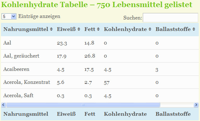 Kohlenhydrat Tabelle
 Lebensmittel zum Abnehmen Die 33 besten Fatburner