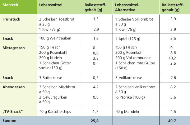 Kohlenhydrat Tabelle
 Mehr Ballaststoffe bitte Ballaststoffzufuhr im Alltag