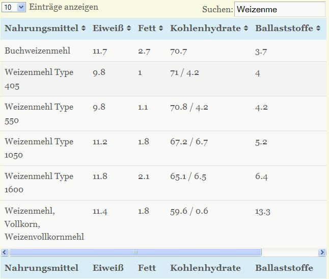 Kohlenhydrat Tabelle
 1000 ideas about Kohlenhydrate Tabelle on Pinterest