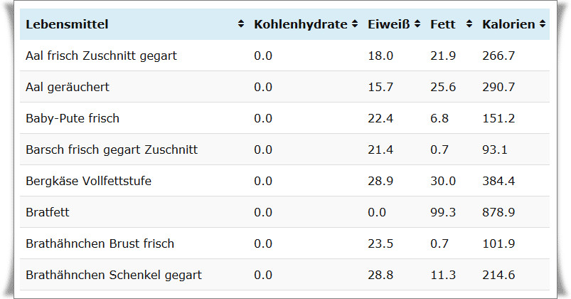 Kohlenhydrat Tabelle
 Nährwerttabellen für Lebensmittel