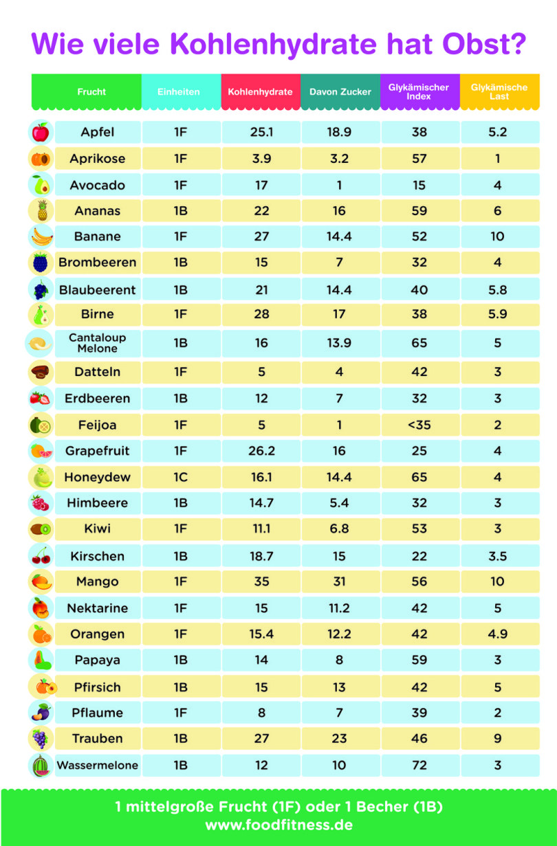 Kohlenhydrat Tabelle
 Wie viele Kohlenhydrate pro Tag um abzunehmen