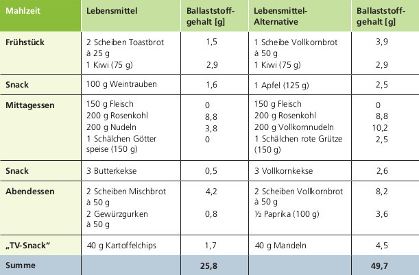 Kohlenhydrate Tabelle
 Mehr Ballaststoffe bitte Ballaststoffzufuhr im Alltag
