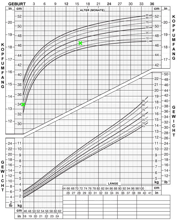 Kopfumfang Neugeborenes Tabelle
 Längenwachstum und Gewicht Kleinkind Cyberdoktor