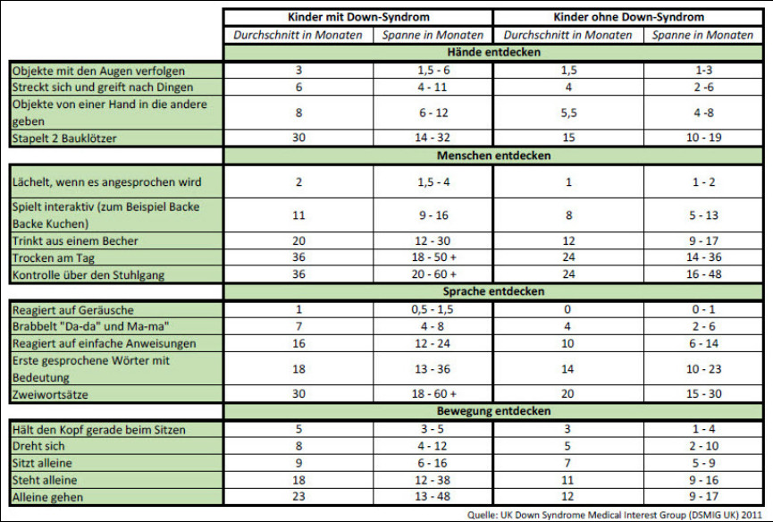 Kopfumfang Neugeborenes Tabelle
 Entwicklung bei Kindern mit Down Syndrom Das ganz