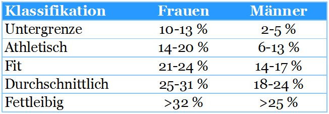 Körperfettanteil Tabelle
 Idealer Körperfettanteil Wieviel Körperfett solltest Du